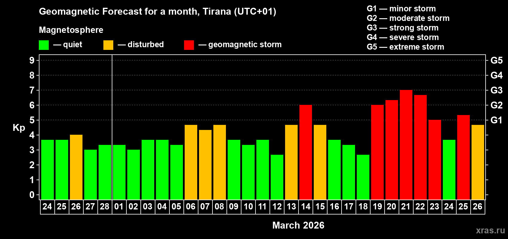 Forecast of the daily maximal value of geomagnetic index&nbsp;Kp for <b>1 month</b> (31 days) <b>from Feb 24, 2026 to Mar 26, 2026</b>
