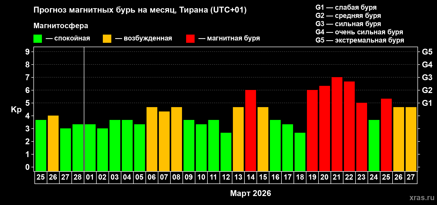 Прогноз максимального суточного геомагнитного индекса Kp на <b>1 месяц</b> (31 день) <b>с 25 февраля по 27 марта 2026 г</b>