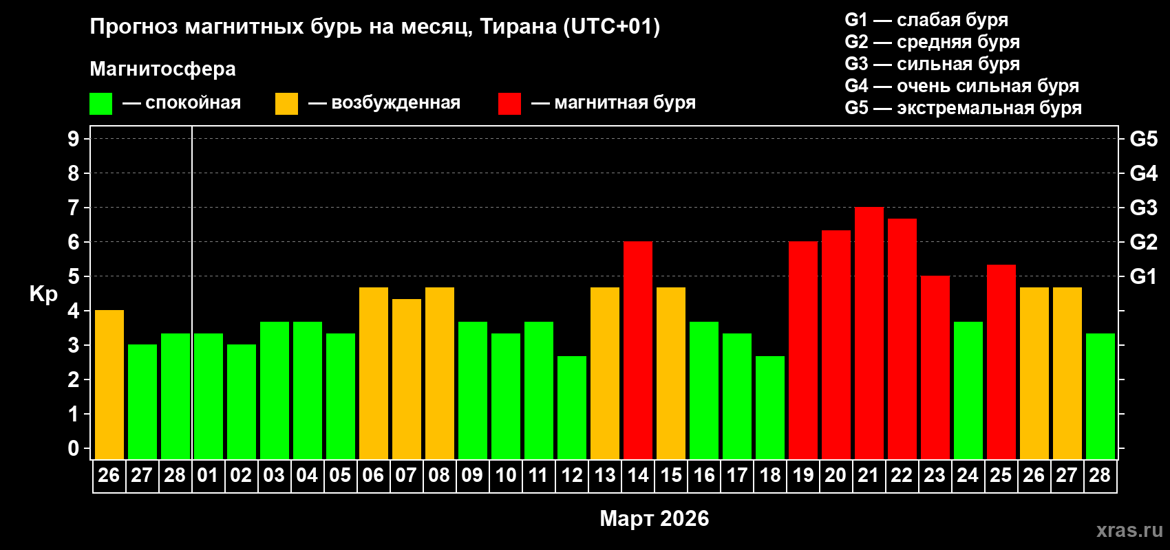 Прогноз максимального суточного геомагнитного индекса Kp на <b>1 месяц</b> (31 день) <b>с 26 февраля по 28 марта 2026 г</b>