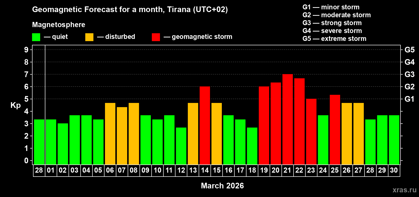 Forecast of the daily maximal value of geomagnetic index Kp for <b>1 month</b> (31 days) <b>from Feb 28, 2026 to Mar 30, 2026</b>