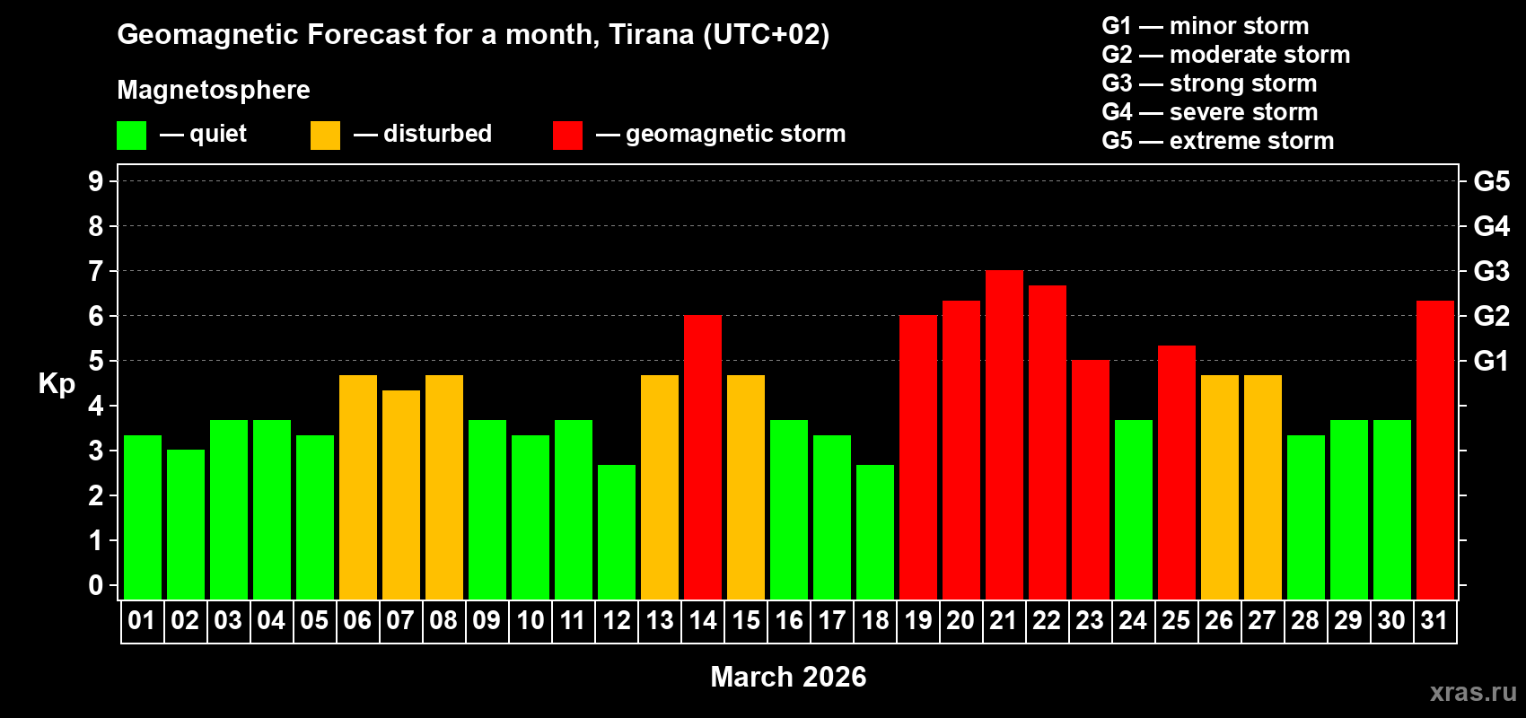 Forecast of the daily maximal value of geomagnetic index Kp for <b>1 month</b> (31 days) <b>from Mar 01, 2026 to Mar 31, 2026</b>