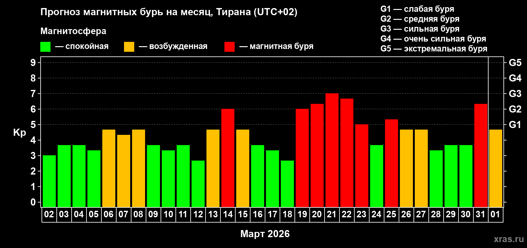 Прогноз максимального суточного геомагнитного индекса Kp на <b>1 месяц</b> (31 день) <b>с 02 марта по 01 апреля 2026 г</b>