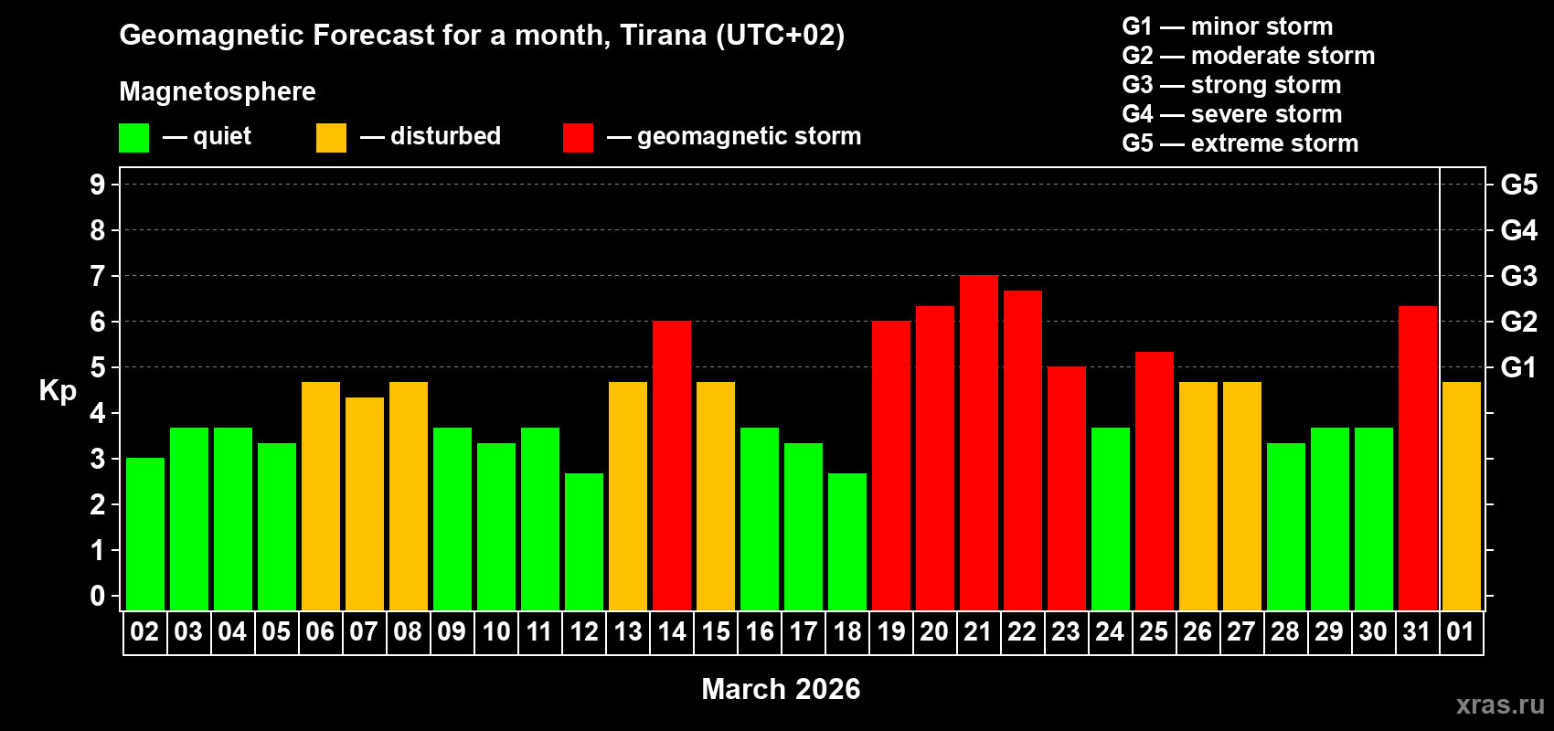 Forecast of the daily maximal value of geomagnetic index Kp for <b>1 month</b> (31 days) <b>from Mar 02, 2026 to Apr 01, 2026</b>
