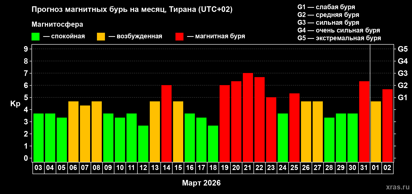 Прогноз максимального суточного геомагнитного индекса Kp на <b>1 месяц</b> (31 день) <b>с 03 марта по 02 апреля 2026 г</b>