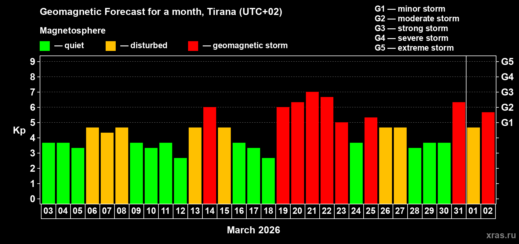 Forecast of the daily maximal value of geomagnetic index Kp for <b>1 month</b> (31 days) <b>from Mar 03, 2026 to Apr 02, 2026</b>