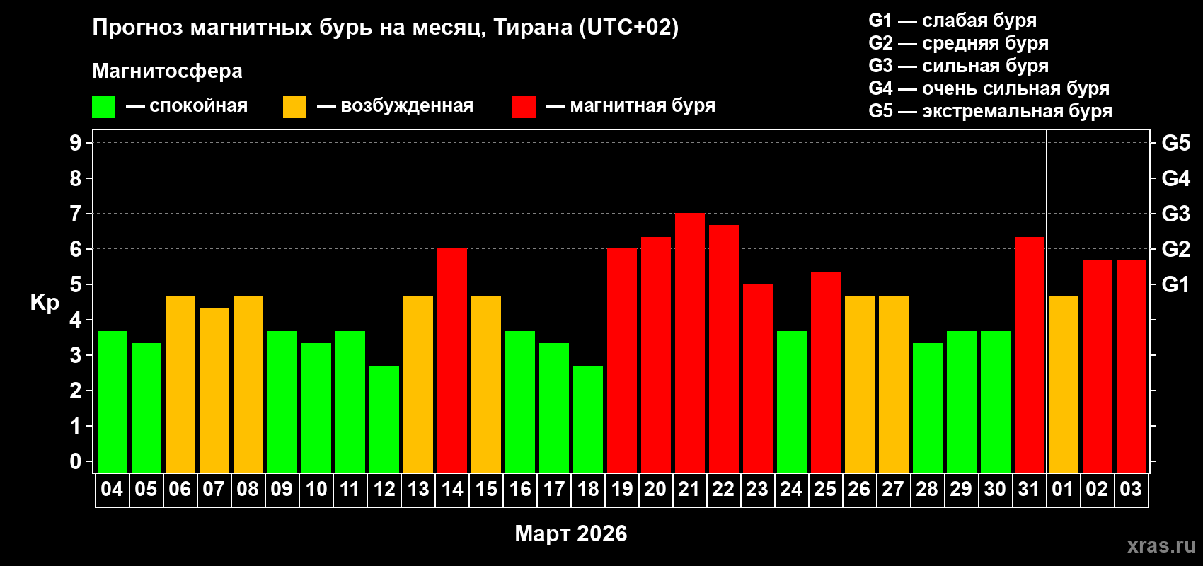 Прогноз максимального суточного геомагнитного индекса Kp на <b>1 месяц</b> (31 день) <b>с 04 марта по 03 апреля 2026 г</b>