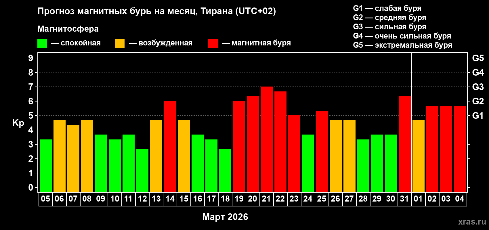 Прогноз максимального суточного геомагнитного индекса Kp на <b>1 месяц</b> (31 день) <b>с 05 марта по 04 апреля 2026 г</b>