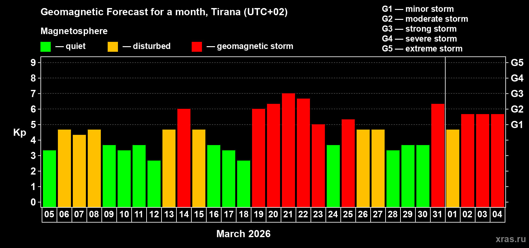 Forecast of the daily maximal value of geomagnetic index Kp for <b>1 month</b> (31 days) <b>from Mar 05, 2026 to Apr 04, 2026</b>