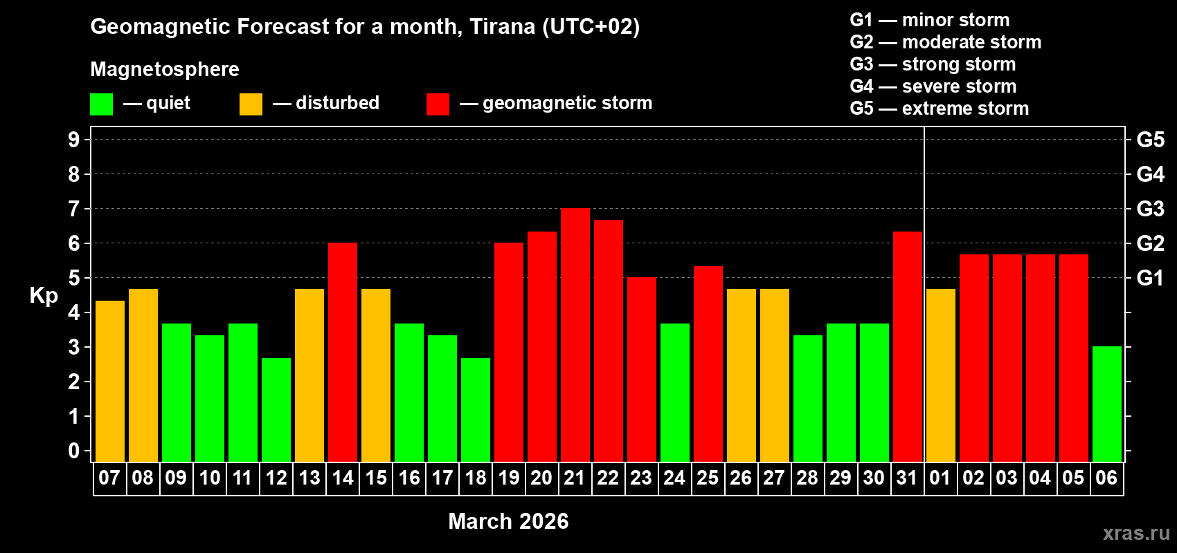 Forecast of the daily maximal value of geomagnetic index Kp for <b>1 month</b> (31 days) <b>from Mar 07, 2026 to Apr 06, 2026</b>