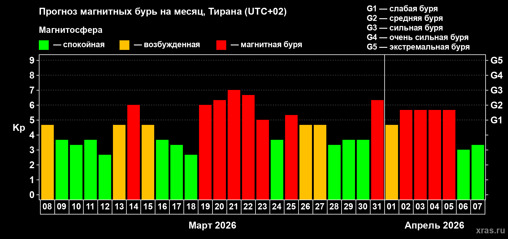 Прогноз максимального суточного геомагнитного индекса Kp на <b>1 месяц</b> (31 день) <b>с 08 марта по 07 апреля 2026 г</b>