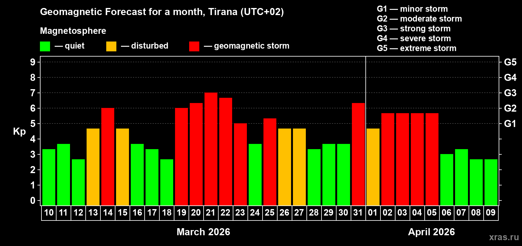 Forecast of the daily maximal value of geomagnetic index Kp for <b>1 month</b> (31 days) <b>from Mar 10, 2026 to Apr 09, 2026</b>