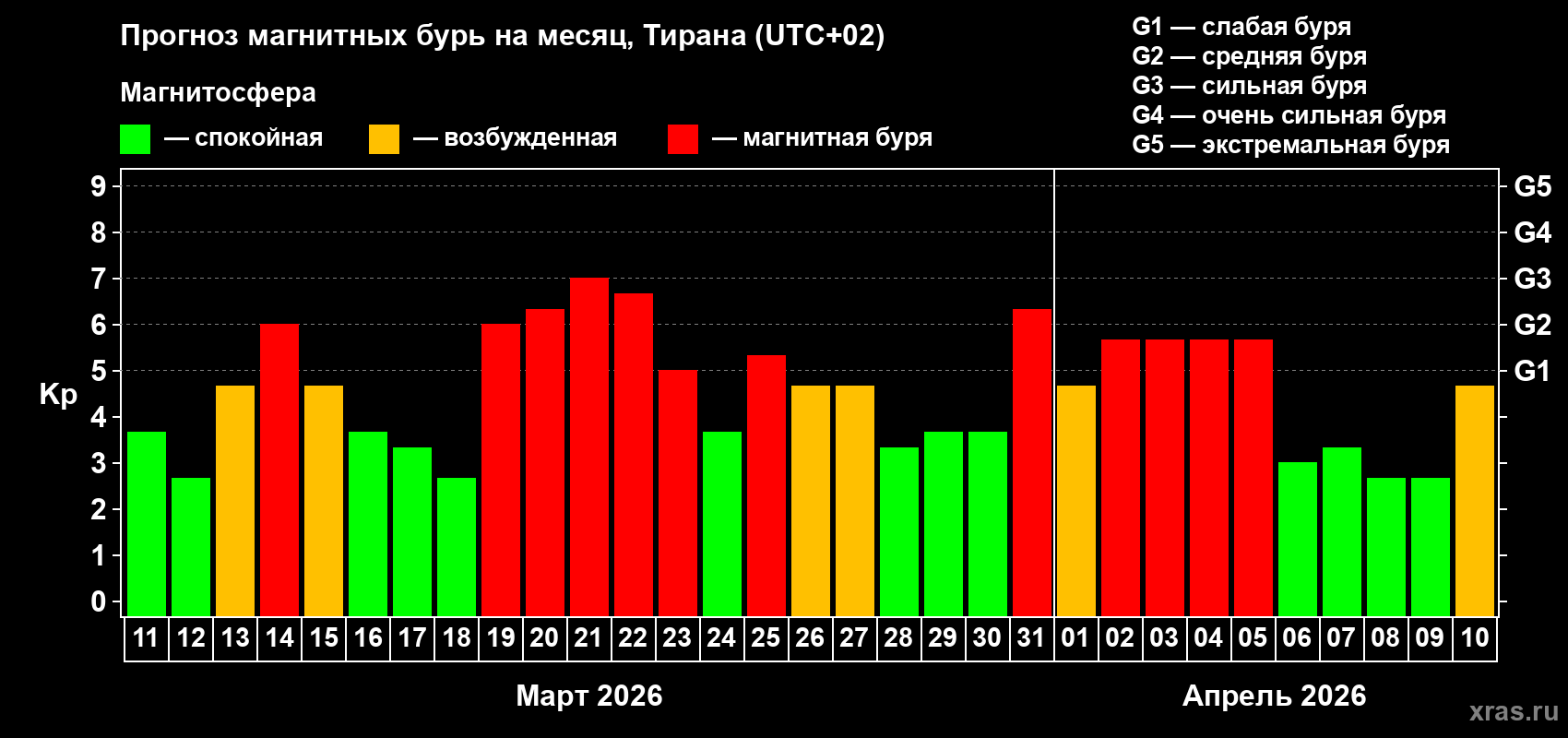 Прогноз максимального суточного геомагнитного индекса Kp на <b>1 месяц</b> (31 день) <b>с 11 марта по 10 апреля 2026 г</b>