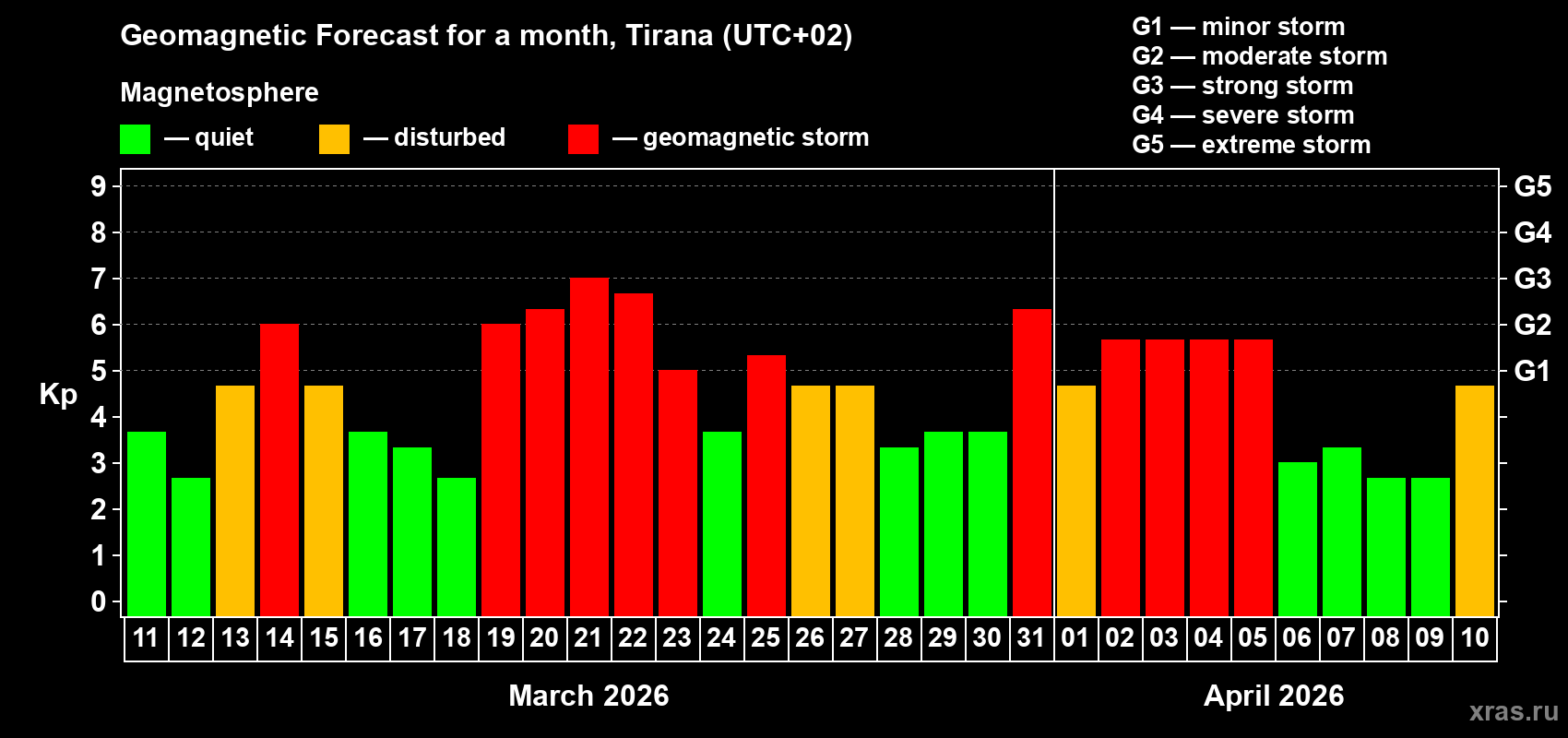 Forecast of the daily maximal value of geomagnetic index Kp for <b>1 month</b> (31 days) <b>from Mar 11, 2026 to Apr 10, 2026</b>