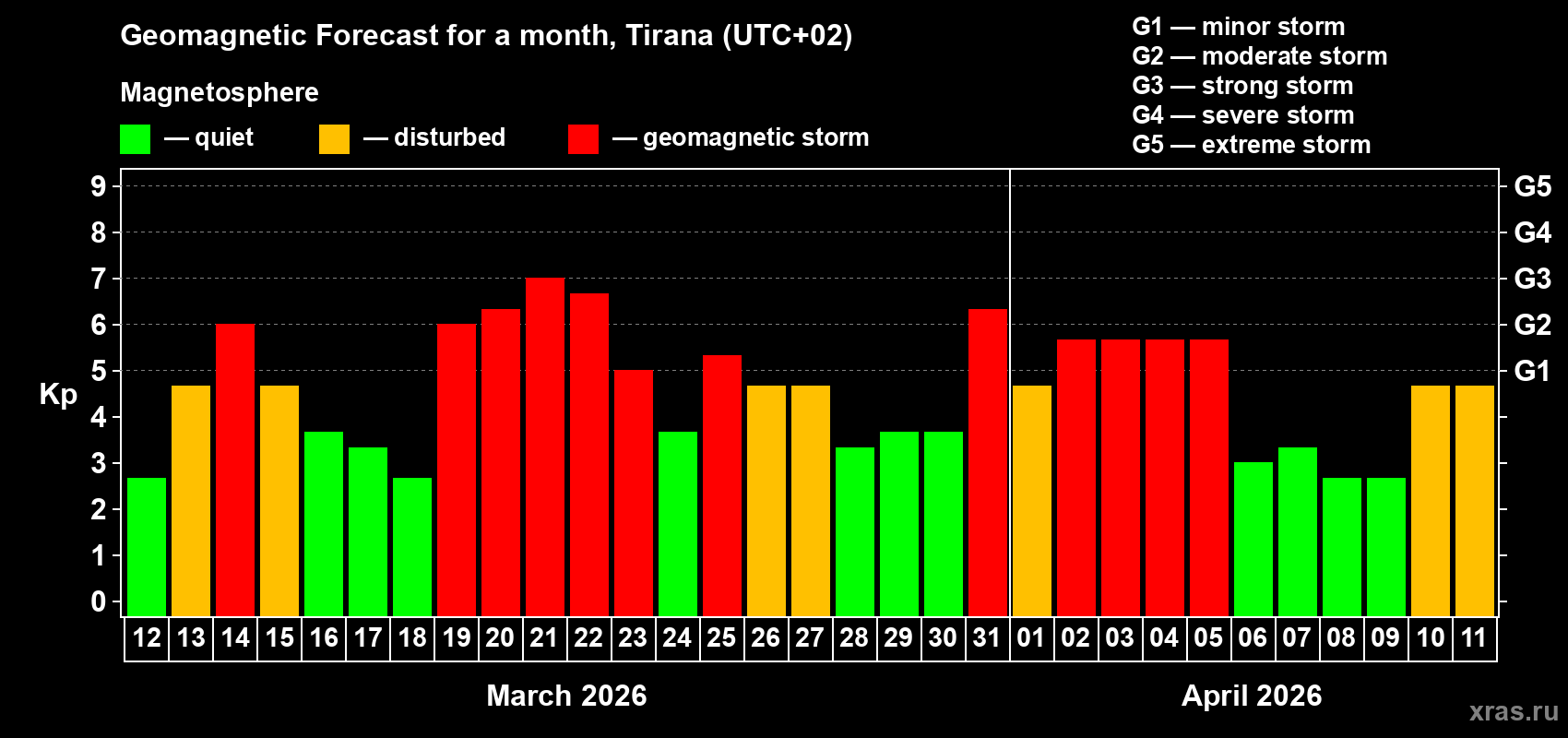 Forecast of the daily maximal value of geomagnetic index Kp for <b>1 month</b> (31 days) <b>from Mar 12, 2026 to Apr 11, 2026</b>