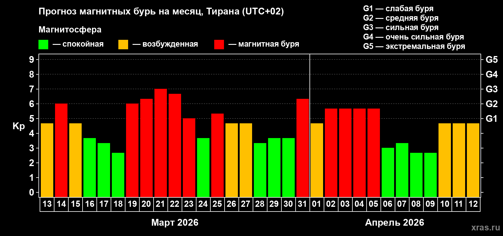 Прогноз максимального суточного геомагнитного индекса Kp на <b>1 месяц</b> (31 день) <b>с 13 марта по 12 апреля 2026 г</b>