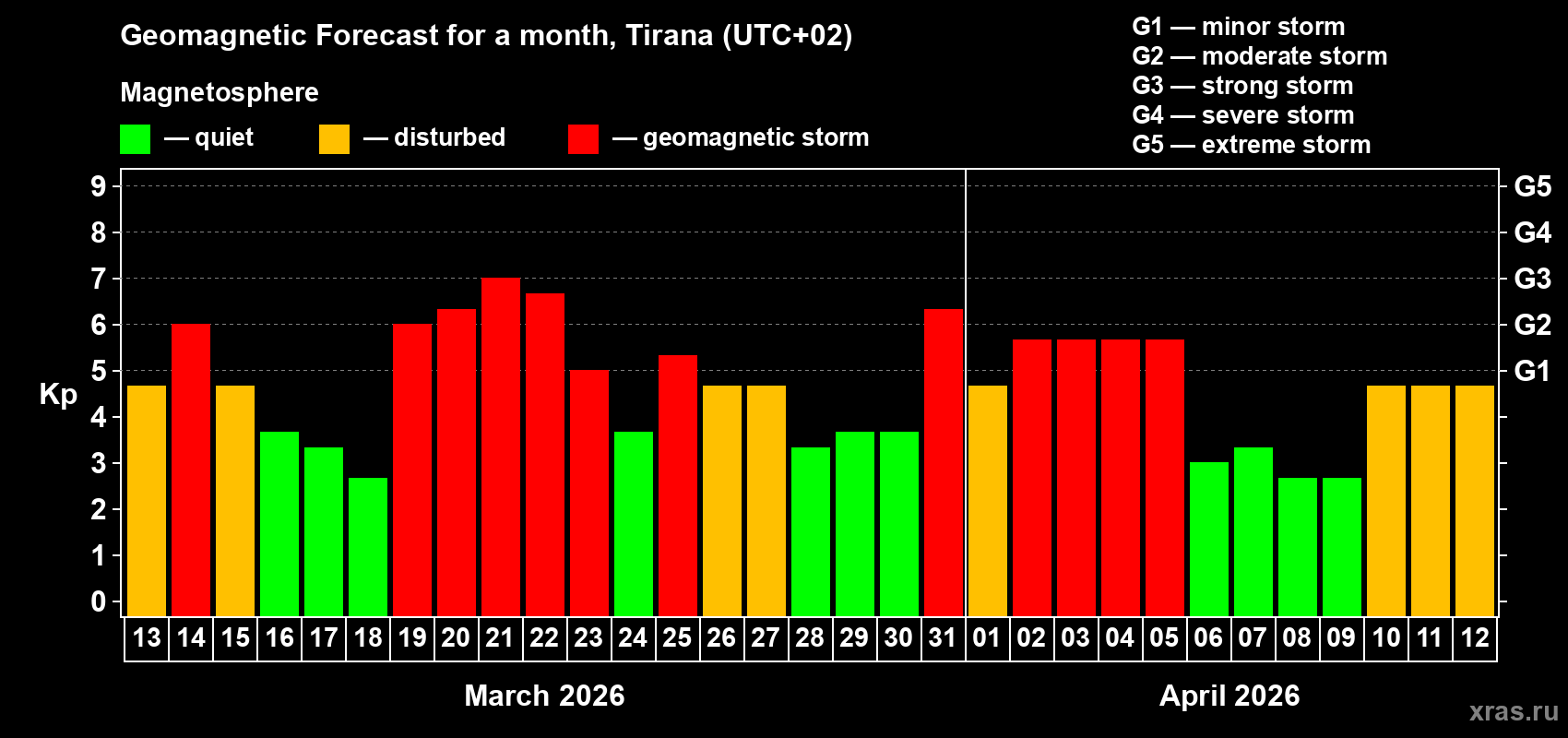 Forecast of the daily maximal value of geomagnetic index Kp for <b>1 month</b> (31 days) <b>from Mar 13, 2026 to Apr 12, 2026</b>