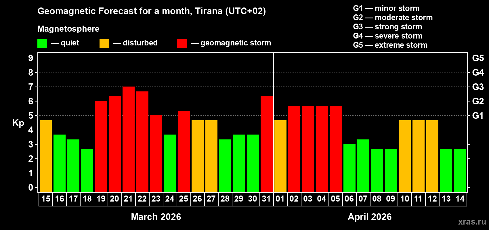 Forecast of the daily maximal value of geomagnetic index Kp for <b>1 month</b> (31 days) <b>from Mar 15, 2026 to Apr 14, 2026</b>