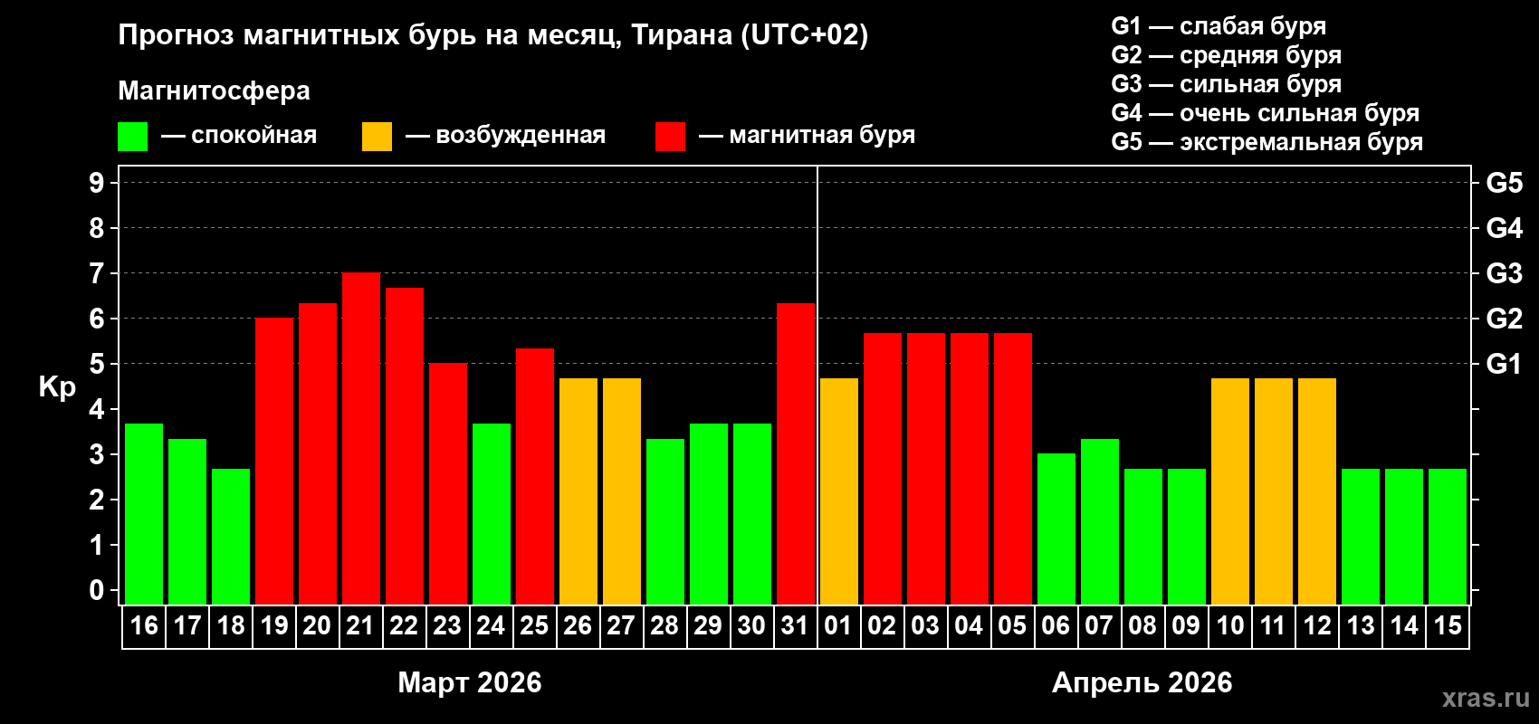 Прогноз максимального суточного геомагнитного индекса Kp на <b>1 месяц</b> (31 день) <b>с 16 марта по 15 апреля 2026 г</b>
