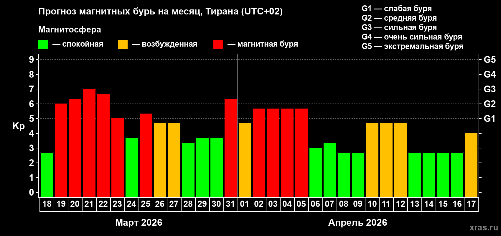 Прогноз максимального суточного геомагнитного индекса Kp на <b>1 месяц</b> (31 день) <b>с 18 марта по 17 апреля 2026 г</b>