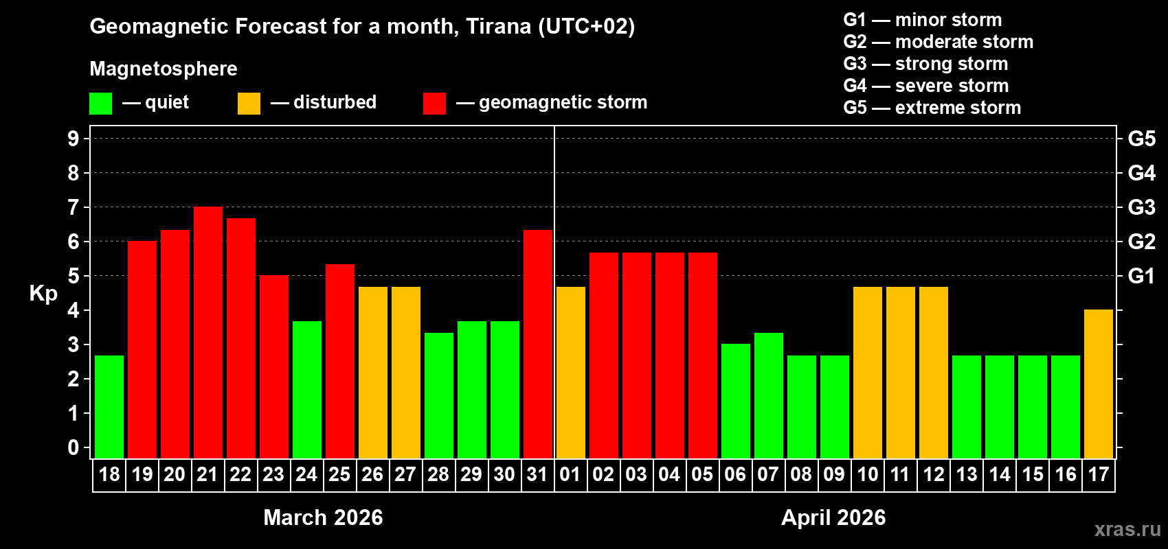 Forecast of the daily maximal value of geomagnetic index Kp for <b>1 month</b> (31 days) <b>from Mar 18, 2026 to Apr 17, 2026</b>