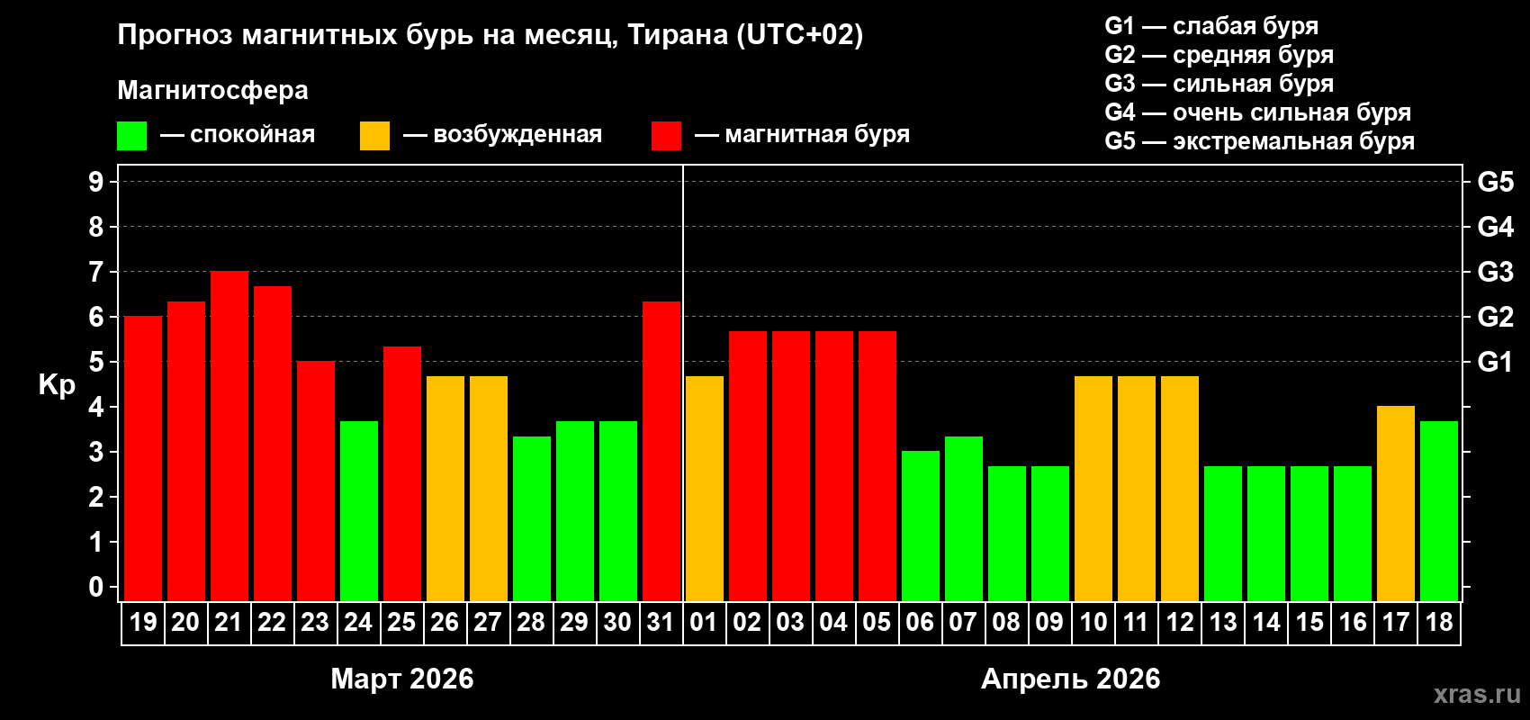 Прогноз максимального суточного геомагнитного индекса Kp на <b>1 месяц</b> (31 день) <b>с 19 марта по 18 апреля 2026 г</b>