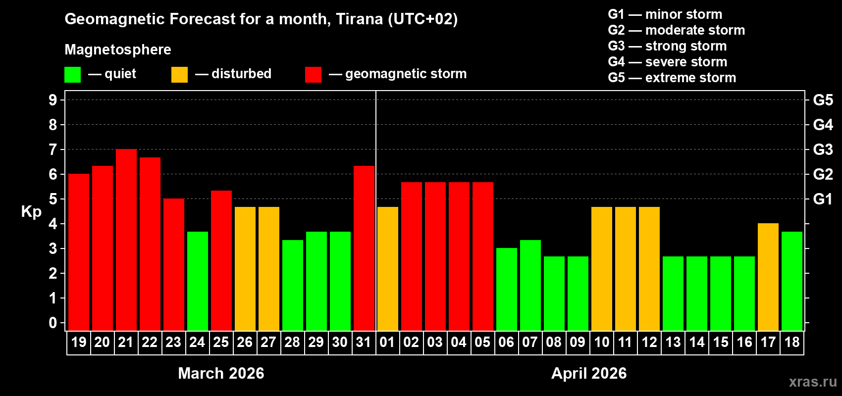 Forecast of the daily maximal value of geomagnetic index Kp for <b>1 month</b> (31 days) <b>from Mar 19, 2026 to Apr 18, 2026</b>