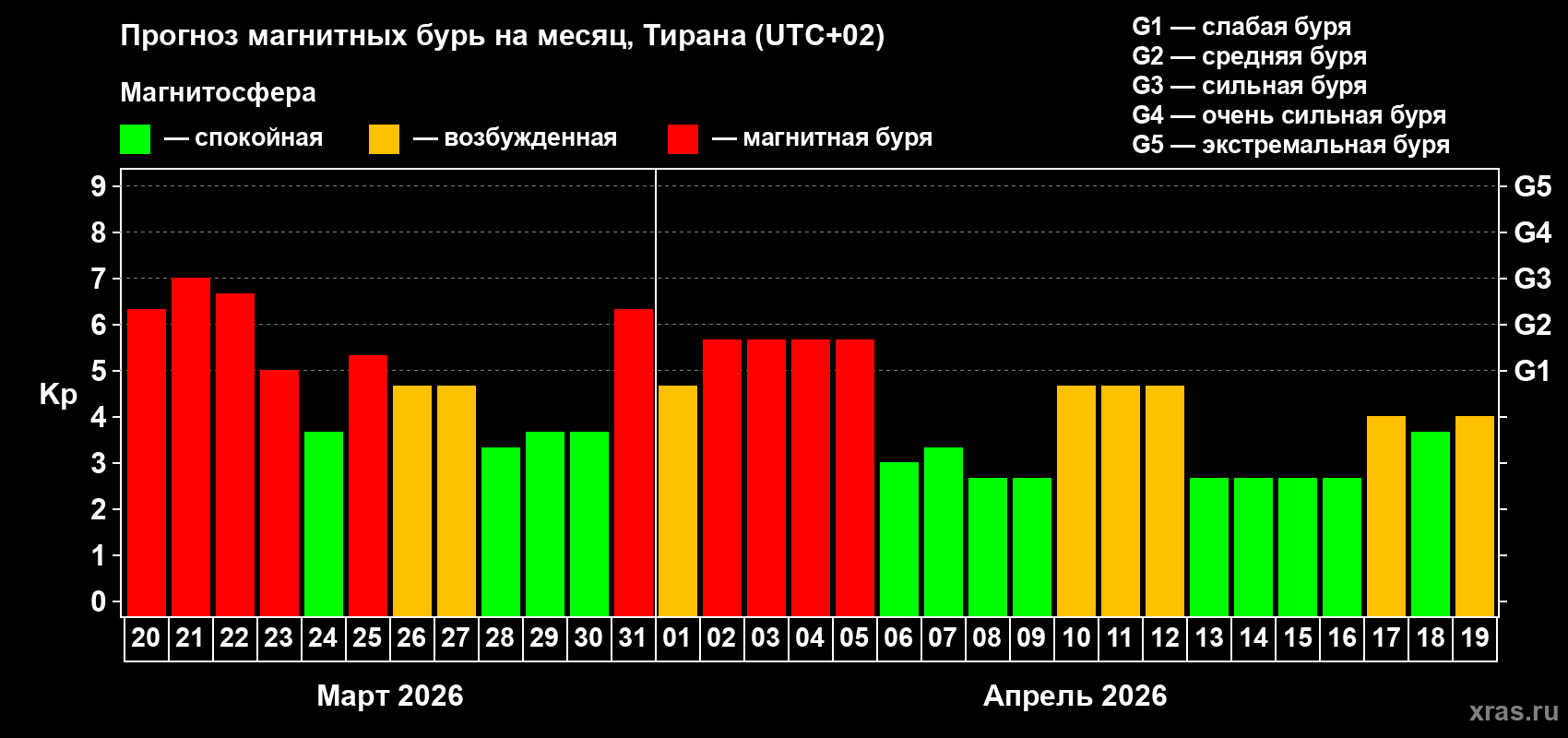Прогноз максимального суточного геомагнитного индекса Kp на <b>1 месяц</b> (31 день) <b>с 20 марта по 19 апреля 2026 г</b>