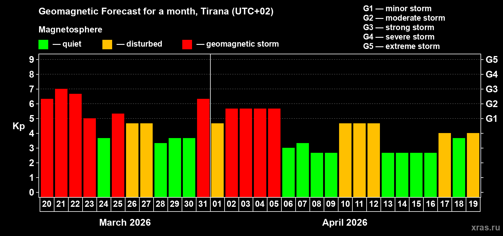 Forecast of the daily maximal value of geomagnetic index Kp for <b>1 month</b> (31 days) <b>from Mar 20, 2026 to Apr 19, 2026</b>
