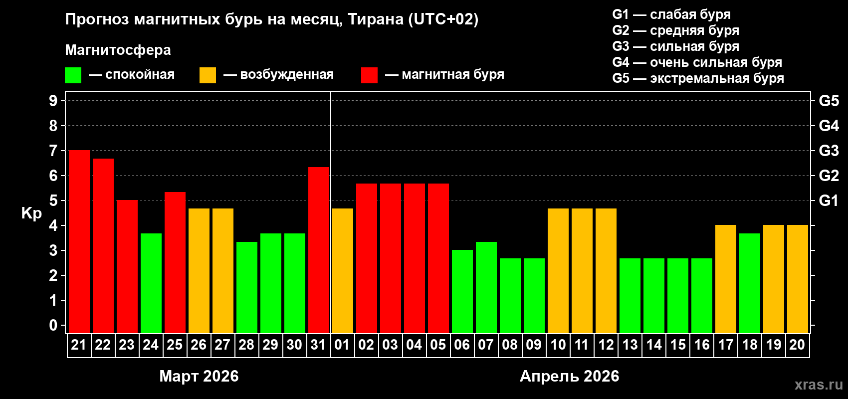 Прогноз максимального суточного геомагнитного индекса Kp на <b>1 месяц</b> (31 день) <b>с 21 марта по 20 апреля 2026 г</b>