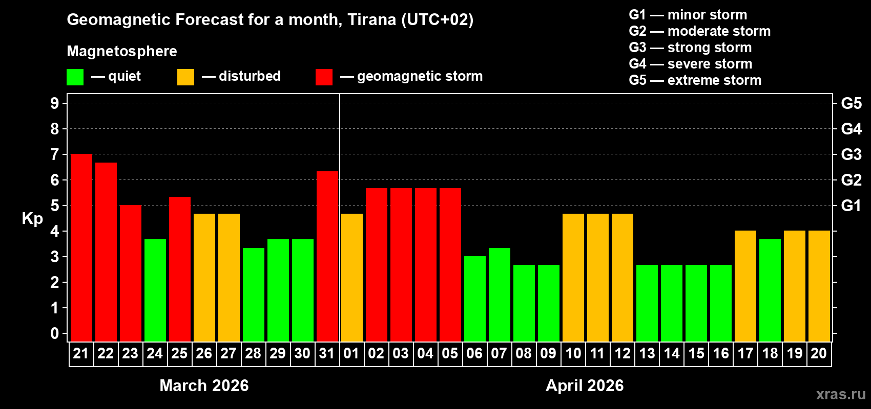 Forecast of the daily maximal value of geomagnetic index Kp for <b>1 month</b> (31 days) <b>from Mar 21, 2026 to Apr 20, 2026</b>