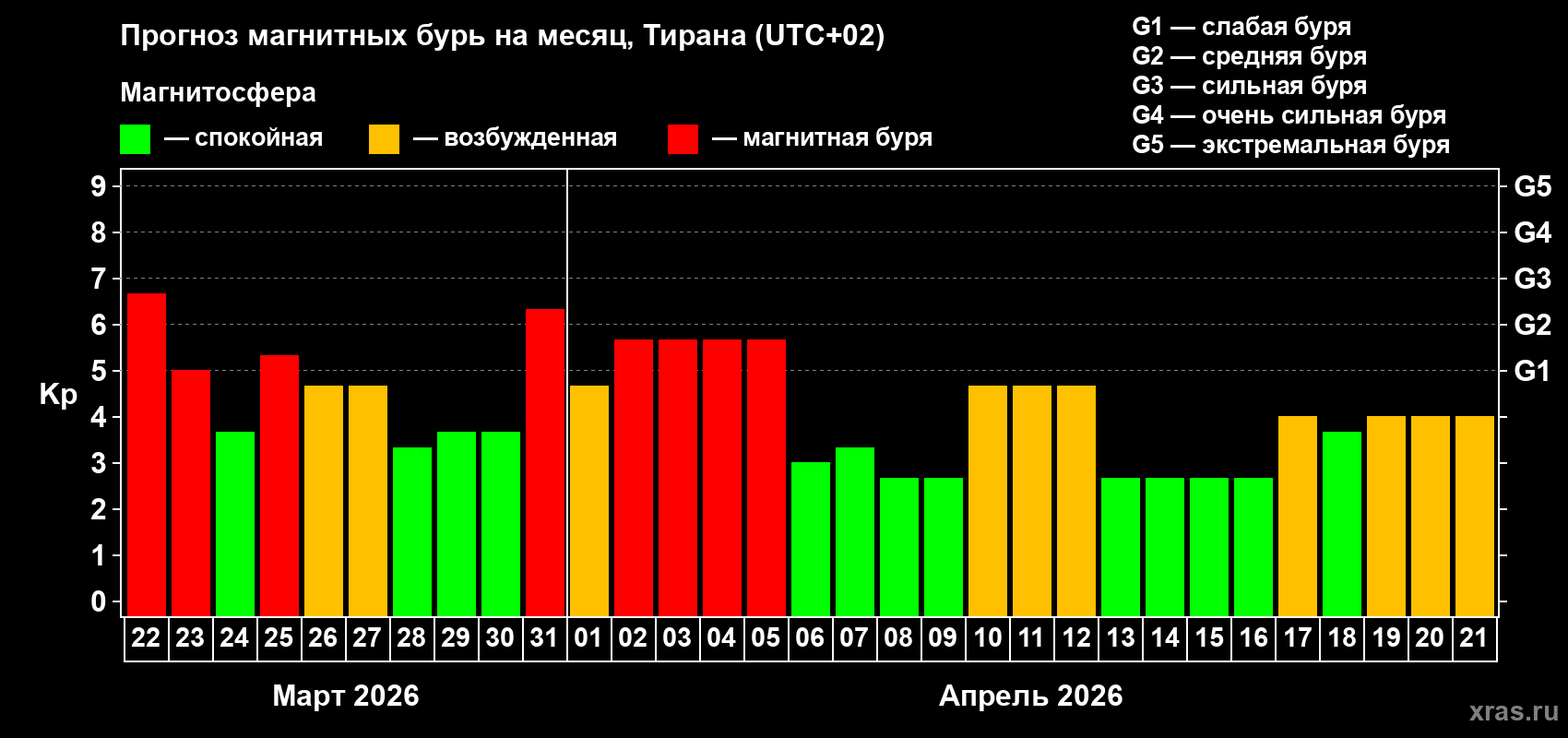 Прогноз максимального суточного геомагнитного индекса Kp на <b>1 месяц</b> (31 день) <b>с 22 марта по 21 апреля 2026 г</b>