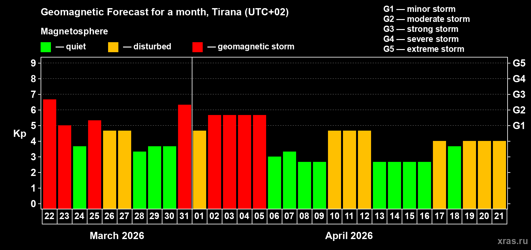 Forecast of the daily maximal value of geomagnetic index Kp for <b>1 month</b> (31 days) <b>from Mar 22, 2026 to Apr 21, 2026</b>