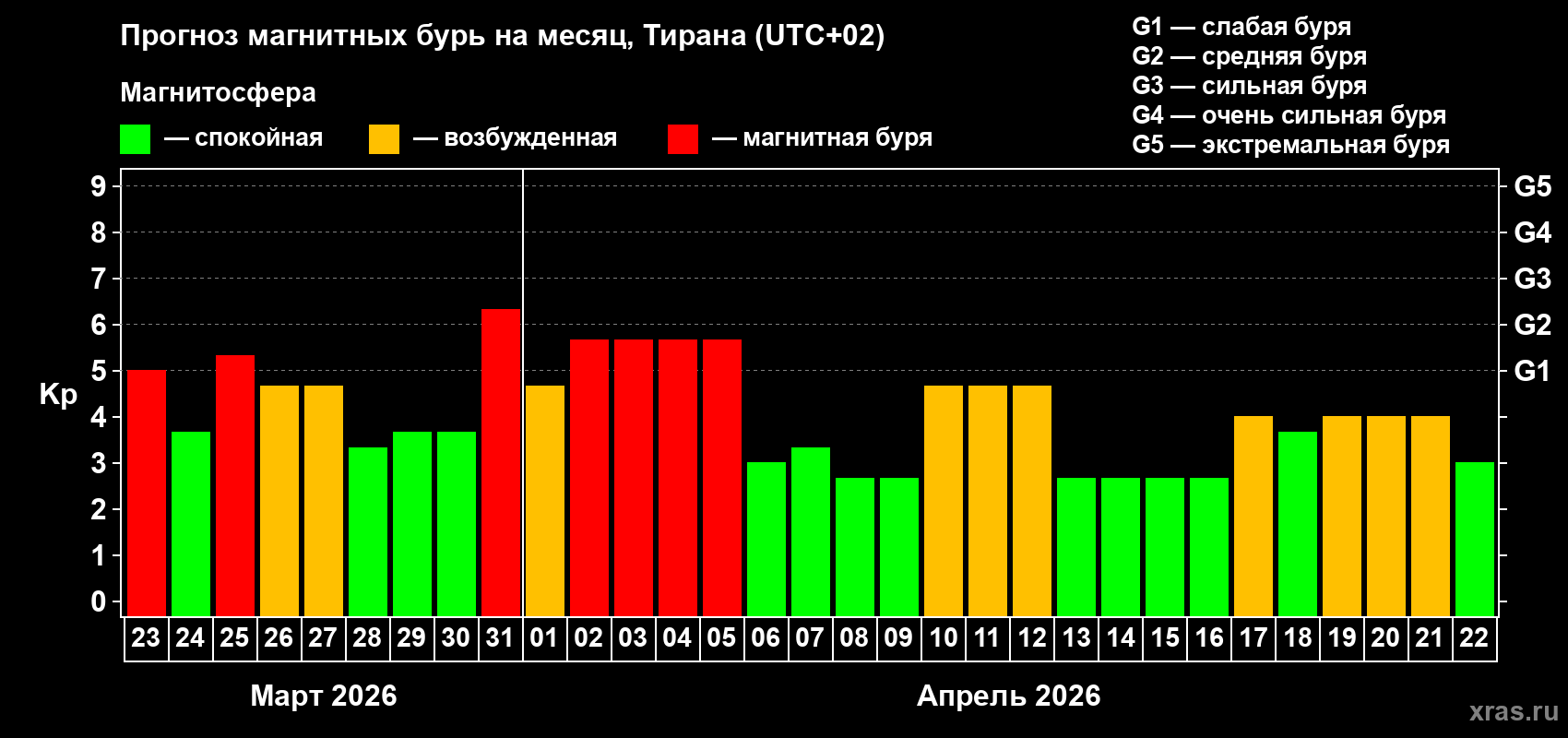 Прогноз максимального суточного геомагнитного индекса Kp на <b>1 месяц</b> (31 день) <b>с 23 марта по 22 апреля 2026 г</b>