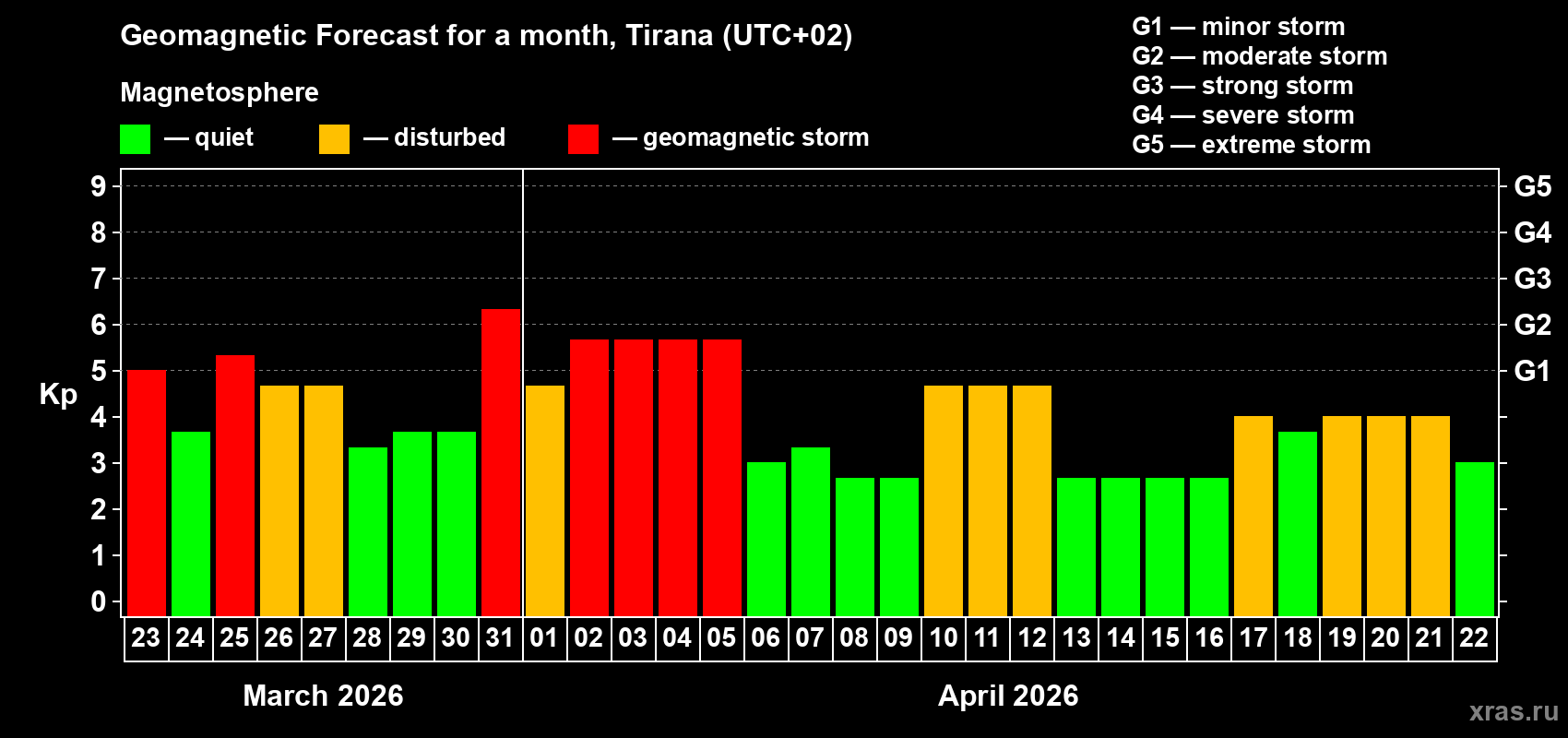 Forecast of the daily maximal value of geomagnetic index Kp for <b>1 month</b> (31 days) <b>from Mar 23, 2026 to Apr 22, 2026</b>