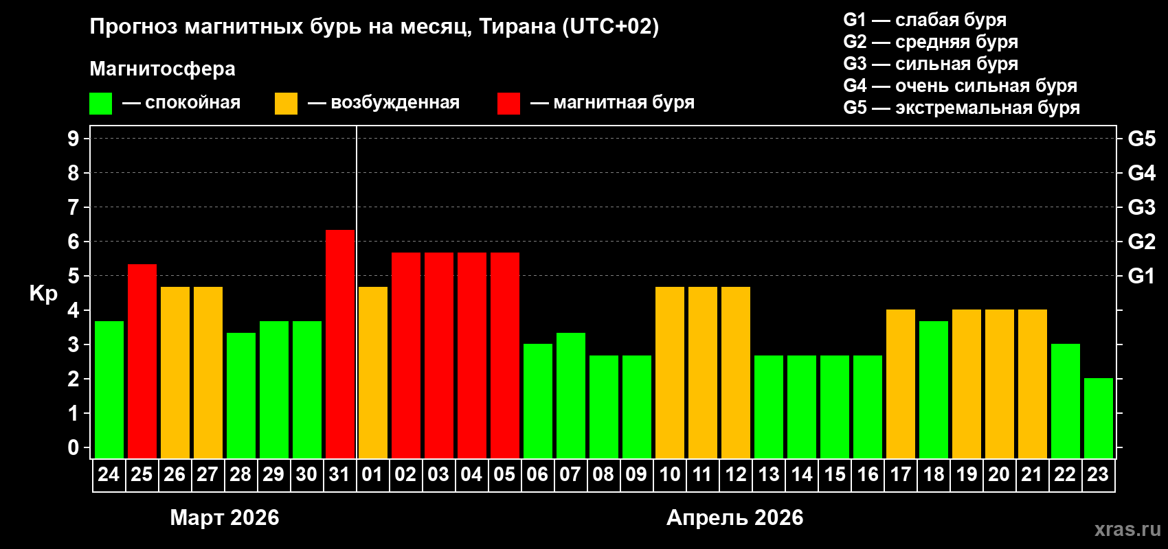 Прогноз максимального суточного геомагнитного индекса Kp на <b>1 месяц</b> (31 день) <b>с 24 марта по 23 апреля 2026 г</b>