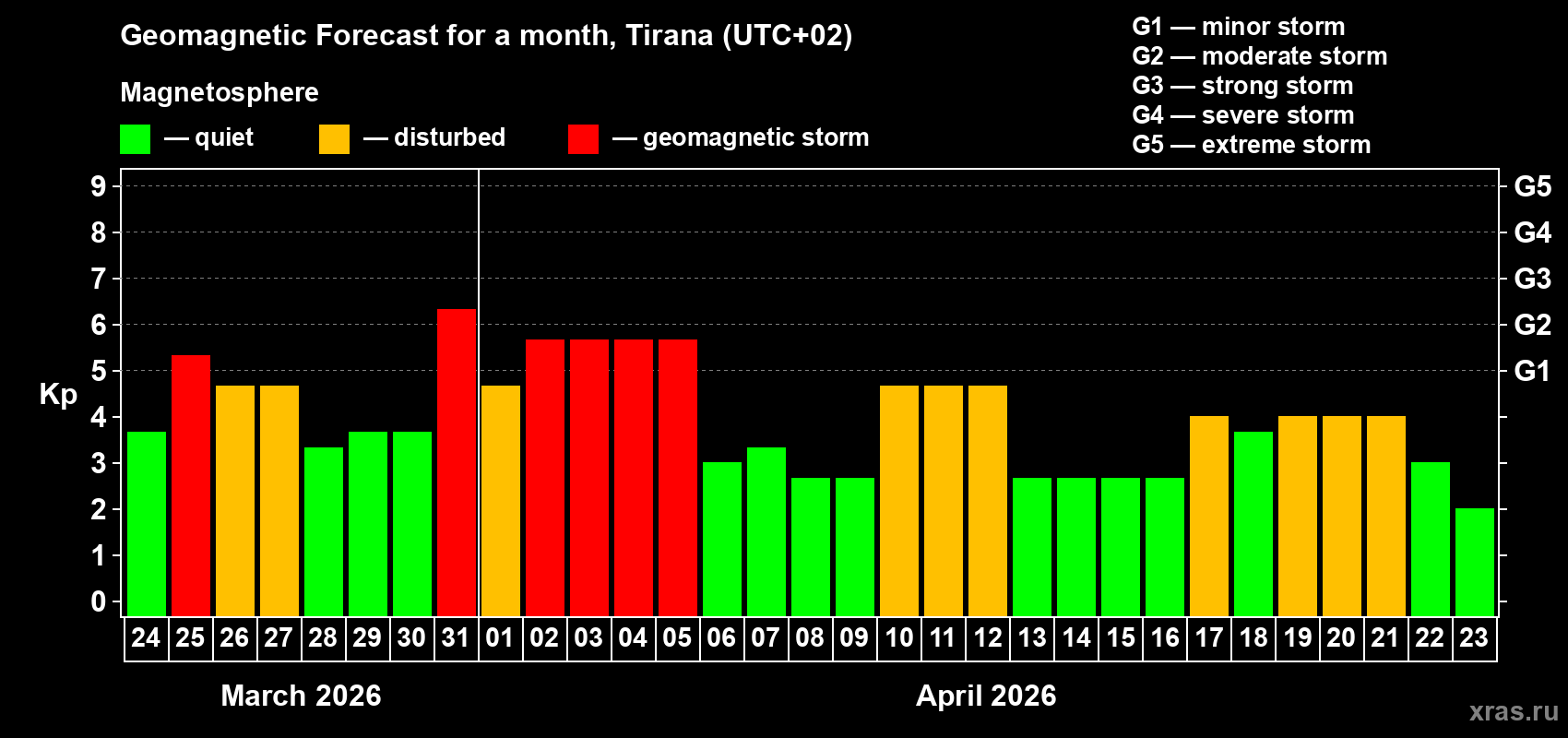 Forecast of the daily maximal value of geomagnetic index Kp for <b>1 month</b> (31 days) <b>from Mar 24, 2026 to Apr 23, 2026</b>
