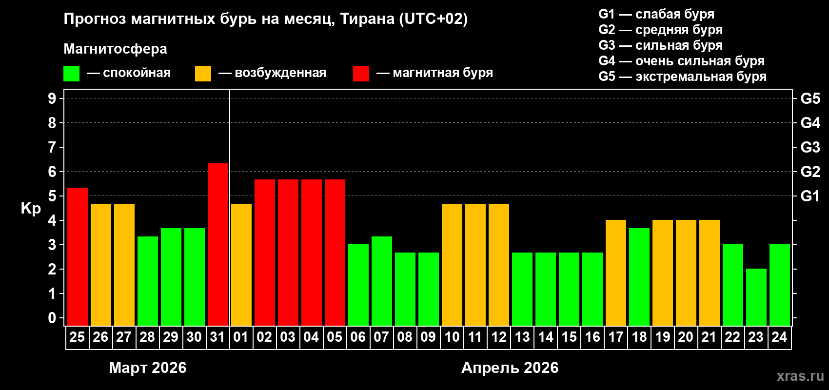 Прогноз максимального суточного геомагнитного индекса Kp на <b>1 месяц</b> (31 день) <b>с 25 марта по 24 апреля 2026 г</b>