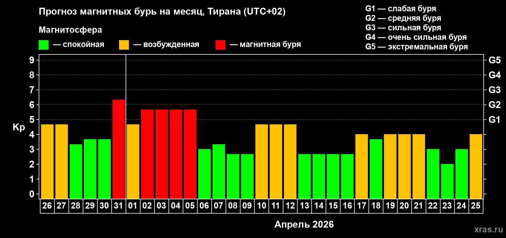 Прогноз максимального суточного геомагнитного индекса Kp на <b>1 месяц</b> (31 день) <b>с 26 марта по 25 апреля 2026 г</b>