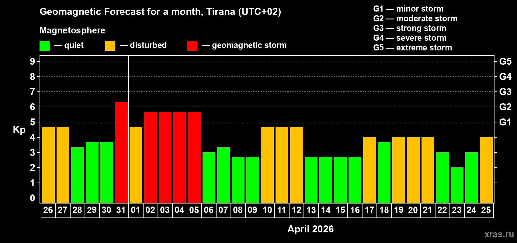 Forecast of the daily maximal value of geomagnetic index Kp for <b>1 month</b> (31 days) <b>from Mar 26, 2026 to Apr 25, 2026</b>