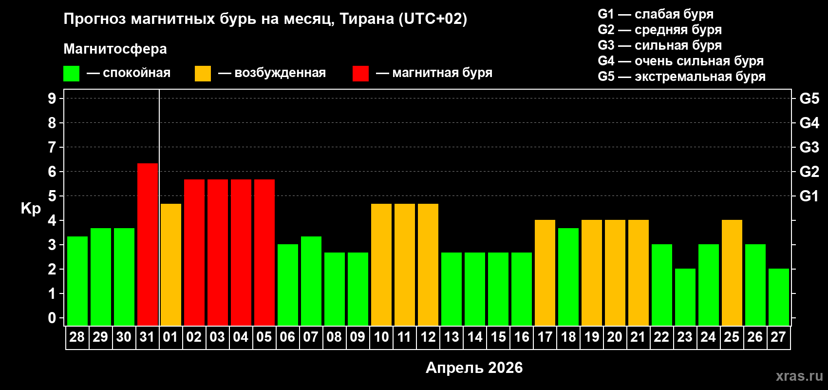 Прогноз максимального суточного геомагнитного индекса Kp на <b>1 месяц</b> (31 день) <b>с 28 марта по 27 апреля 2026 г</b>
