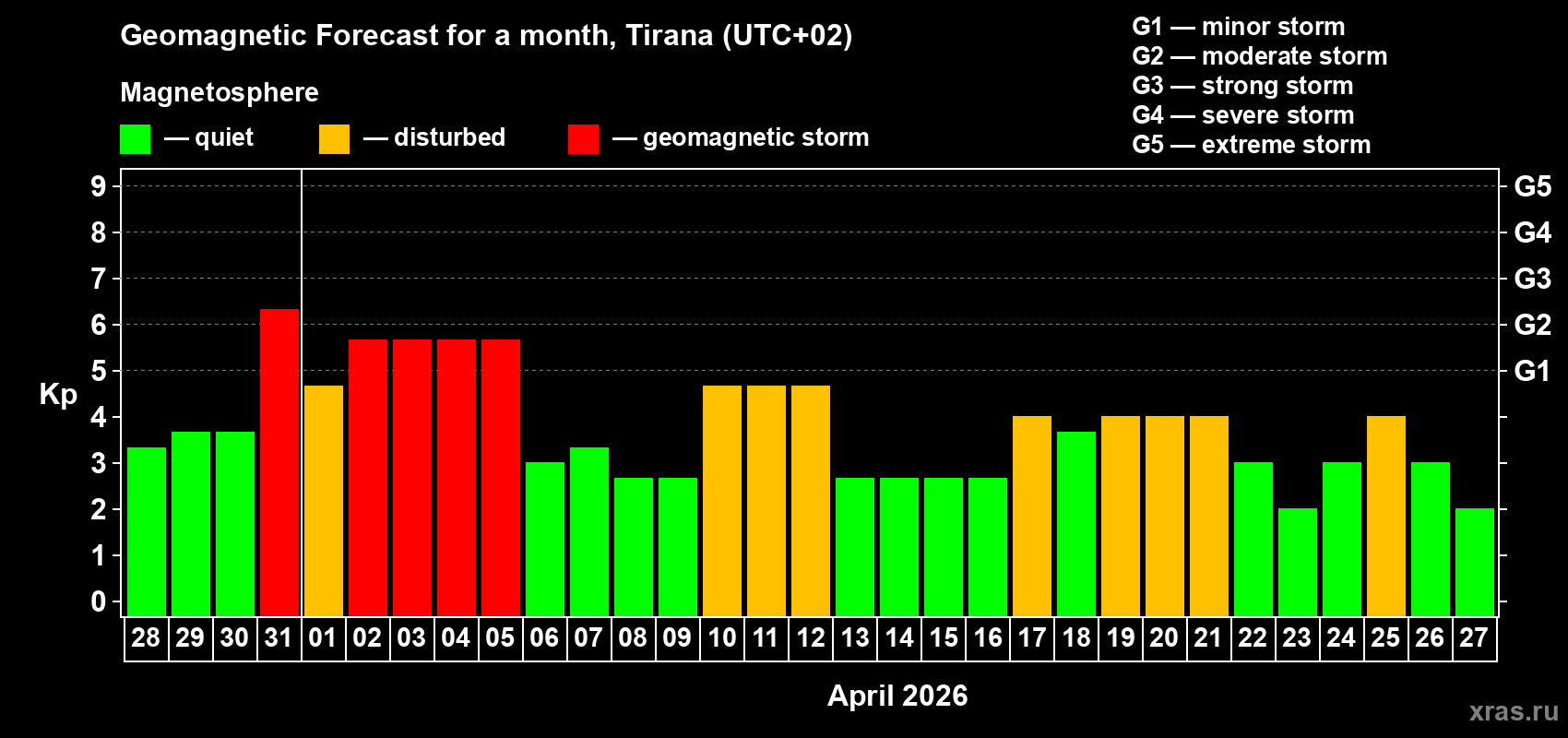 Forecast of the daily maximal value of geomagnetic index Kp for <b>1 month</b> (31 days) <b>from Mar 28, 2026 to Apr 27, 2026</b>