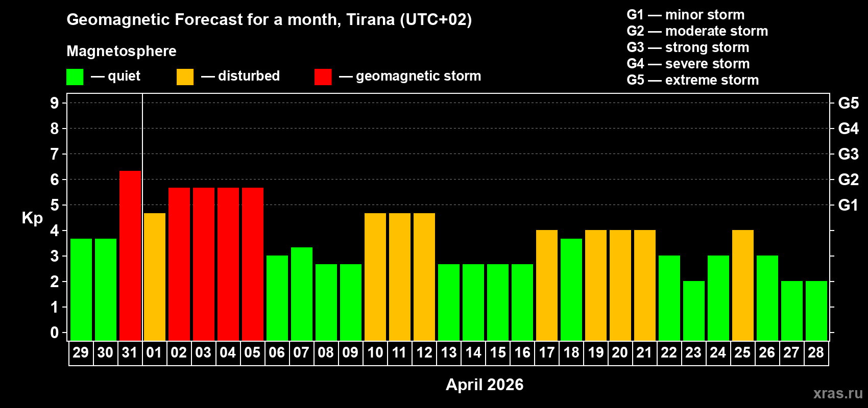 Forecast of the daily maximal value of geomagnetic index Kp for <b>1 month</b> (31 days) <b>from Mar 29, 2026 to Apr 28, 2026</b>