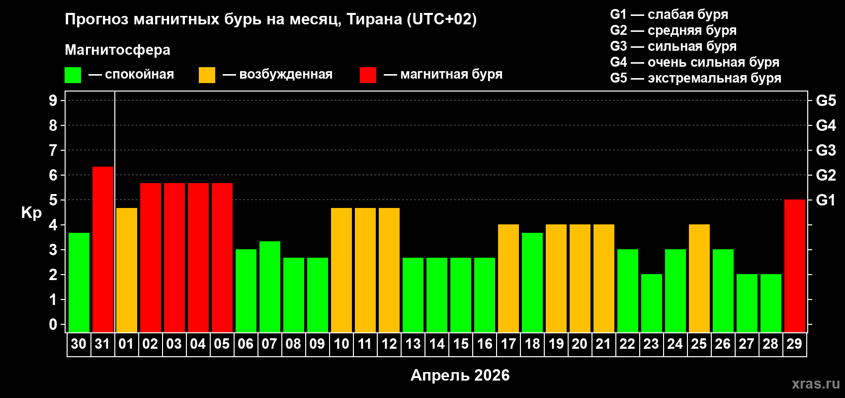 Прогноз максимального суточного геомагнитного индекса Kp на <b>1 месяц</b> (31 день) <b>с 30 марта по 29 апреля 2026 г</b>