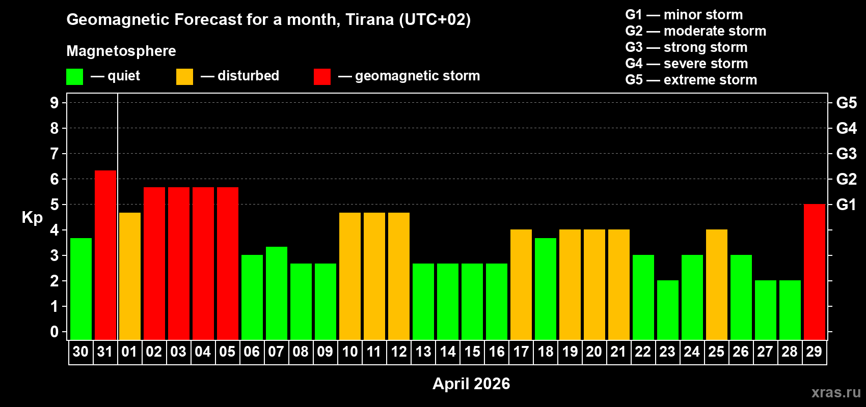 Forecast of the daily maximal value of geomagnetic index Kp for <b>1 month</b> (31 days) <b>from Mar 30, 2026 to Apr 29, 2026</b>