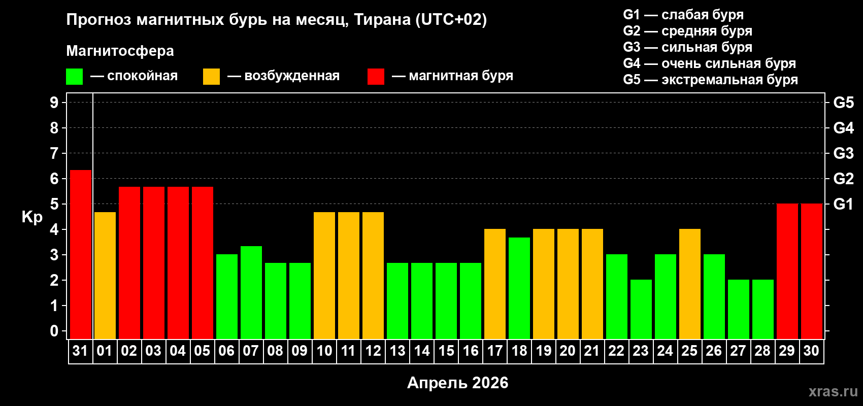 Прогноз максимального суточного геомагнитного индекса&nbsp;Kp на <b>1 месяц</b> (31 день) <b>с 31 марта по 30 апреля 2026 г</b>