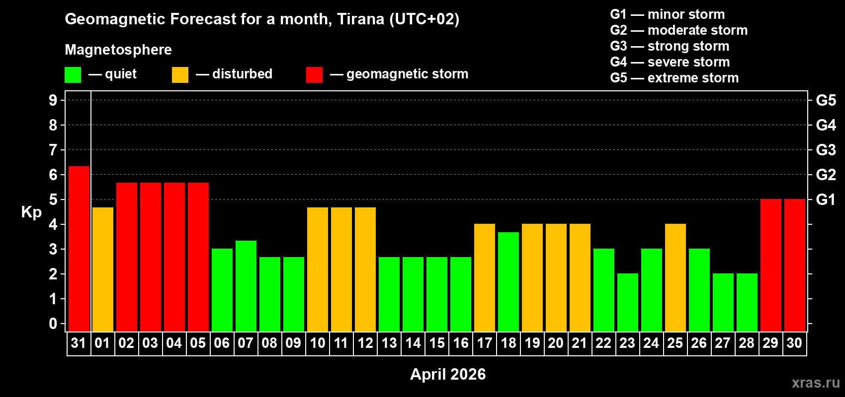 Forecast of the daily maximal value of geomagnetic index Kp for <b>1 month</b> (31 days) <b>from Mar 31, 2026 to Apr 30, 2026</b>