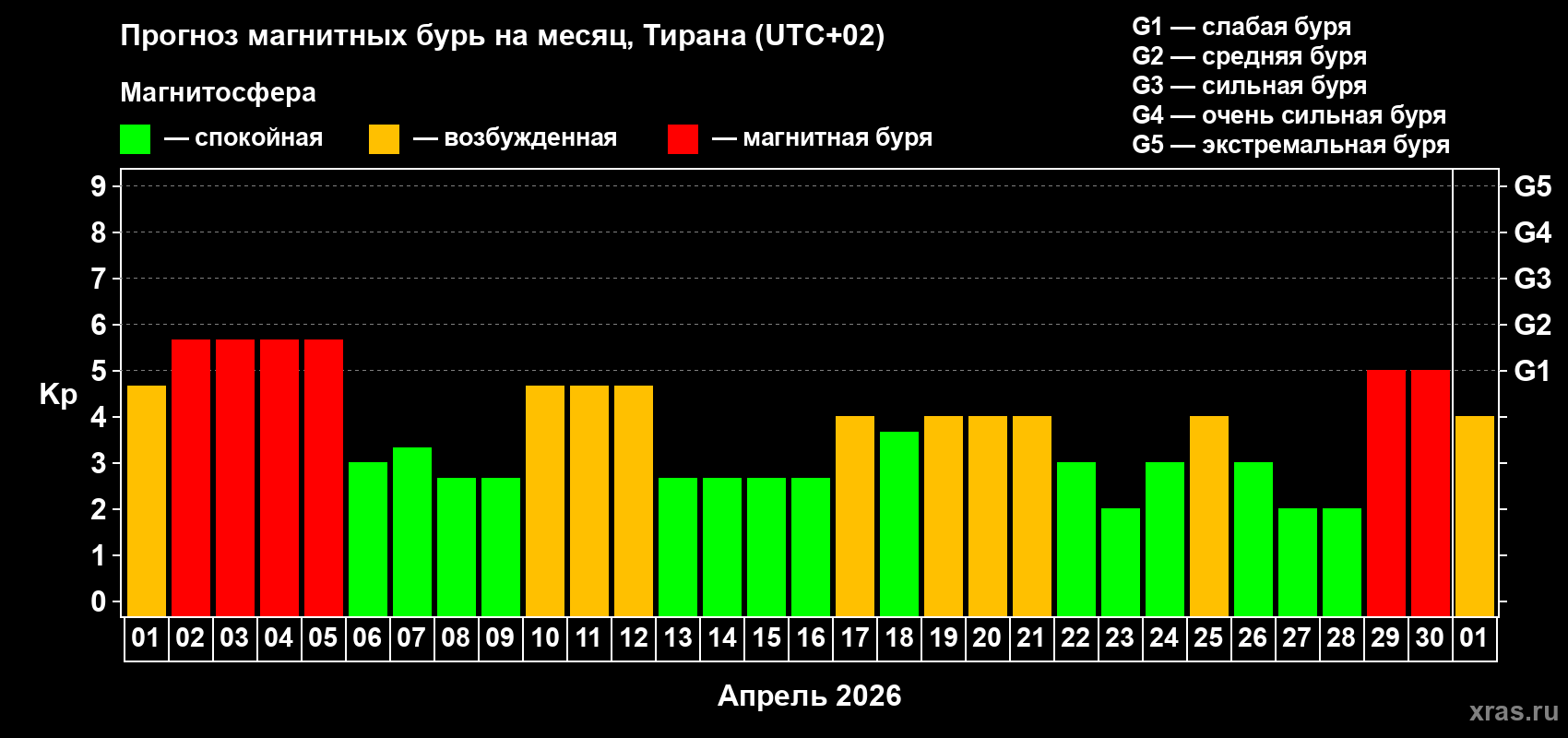 Прогноз максимального суточного геомагнитного индекса&nbsp;Kp на <b>1 месяц</b> (31 день) <b>с 01 апреля по 01 мая 2026 г</b>
