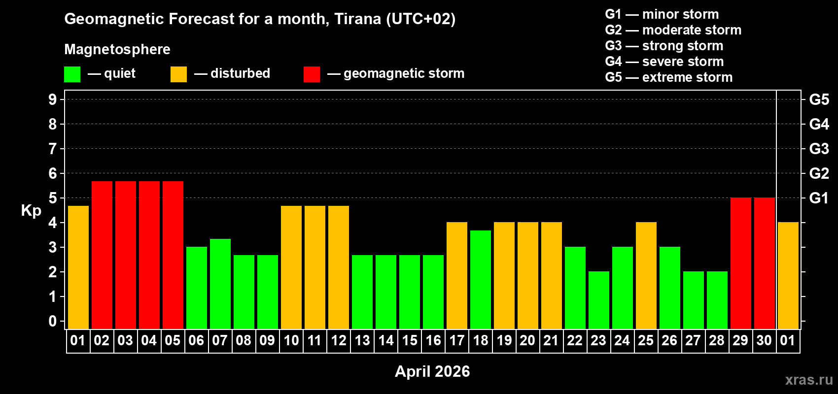 Forecast of the daily maximal value of geomagnetic index Kp for <b>1 month</b> (31 days) <b>from Apr 01, 2026 to May 01, 2026</b>