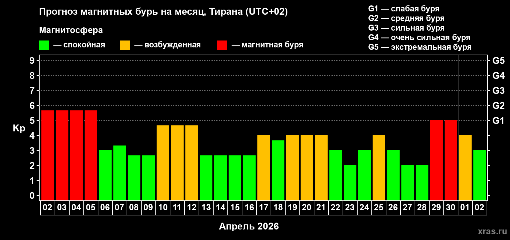 Прогноз максимального суточного геомагнитного индекса&nbsp;Kp на <b>1 месяц</b> (31 день) <b>с 02 апреля по 02 мая 2026 г</b>