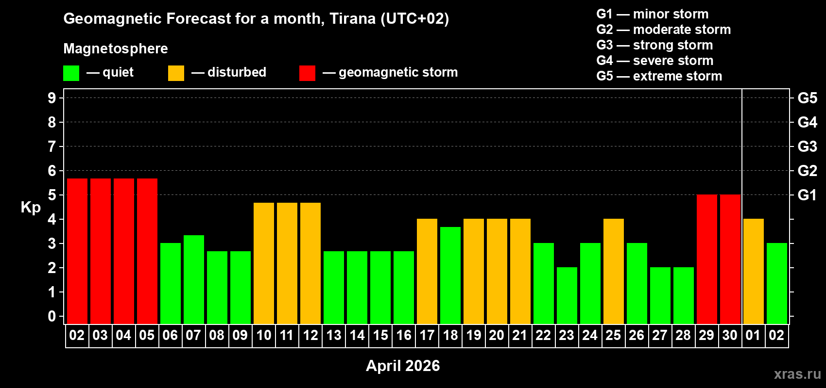 Forecast of the daily maximal value of geomagnetic index Kp for <b>1 month</b> (31 days) <b>from Apr 02, 2026 to May 02, 2026</b>